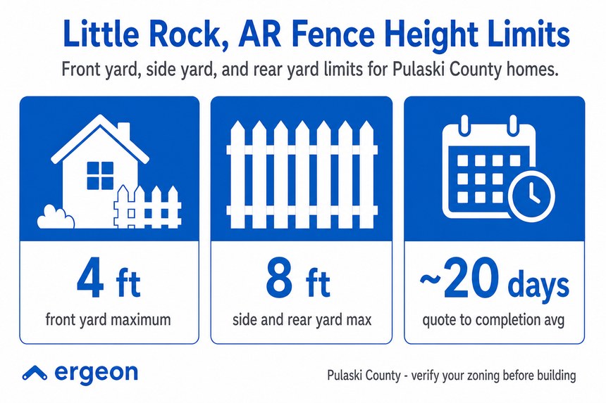 This image provides information about the maximum allowable fence heights in different yard areas for homes in Pulaski County, Little Rock, Arkansas. It specifies that the front yard fence height is limited to 4 feet, while the maximum fence height for side and rear yards is 8 feet. Additionally, the image notes an average completion time of approximately 20 days for fence installation or related services. The image serves as a quick reference guide for property owners and builders to ensure compliance with local zoning regulations before constructing fences.