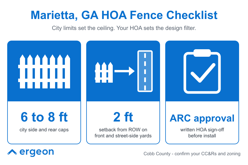 This infographic provides a checklist for homeowners in Marietta, Georgia, outlining HOA fence rules. It specifies that fences on city-side and rear caps must be between 6 to 8 feet tall. There is a required 2-foot setback from the right of way (ROW) on front and street-side yards. Additionally, homeowners must obtain written Architectural Review Committee (ARC) approval from the HOA before fence installation. The image serves as a quick reference guide for compliance with local city limits and HOA design filters, emphasizing the importance of confirming CC&Rs and zoning regulations in Cobb County.