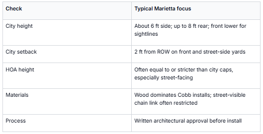 This table outlines key criteria and typical focus areas for fence installation in Marietta. It includes considerations such as city height restrictions (approximately 6 feet on the side, up to 8 feet at the rear, with lower heights for sightlines in front), city setback requirements (2 feet from the right-of-way on front and street-side yards), HOA fence height regulations (often equal to or stricter than city caps, especially for street-facing fences), materials typically used (wood dominating Cobb installations with street-visible chain link often restricted), and the approval process which requires written architectural approval before fence installation. This information is useful for property owners, contractors, and planners involved in fence construction and compliance in Marietta.