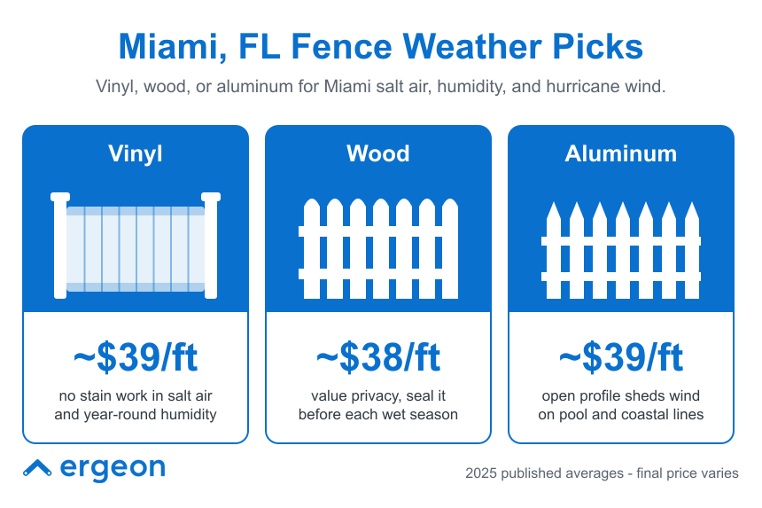 This image presents a comparison of three fence types—vinyl, wood, and aluminum—suitable for Miami, Florida's challenging weather conditions characterized by salt air, high humidity, and hurricane winds. It provides average cost estimates per foot for each material as of 2025: vinyl and aluminum at approximately $39 per foot, and wood at approximately $38 per foot. The graphic also includes maintenance considerations specific to the Miami climate, highlighting that vinyl fences require no stain work despite salt air and humidity, wood fences offer value and privacy but need sealing before each wet season, and aluminum fences have an open profile that allows wind to pass, making them ideal for pools and coastal areas. This information helps homeowners and builders make informed decisions about fencing materials based on cost, durability, and weather suitability.