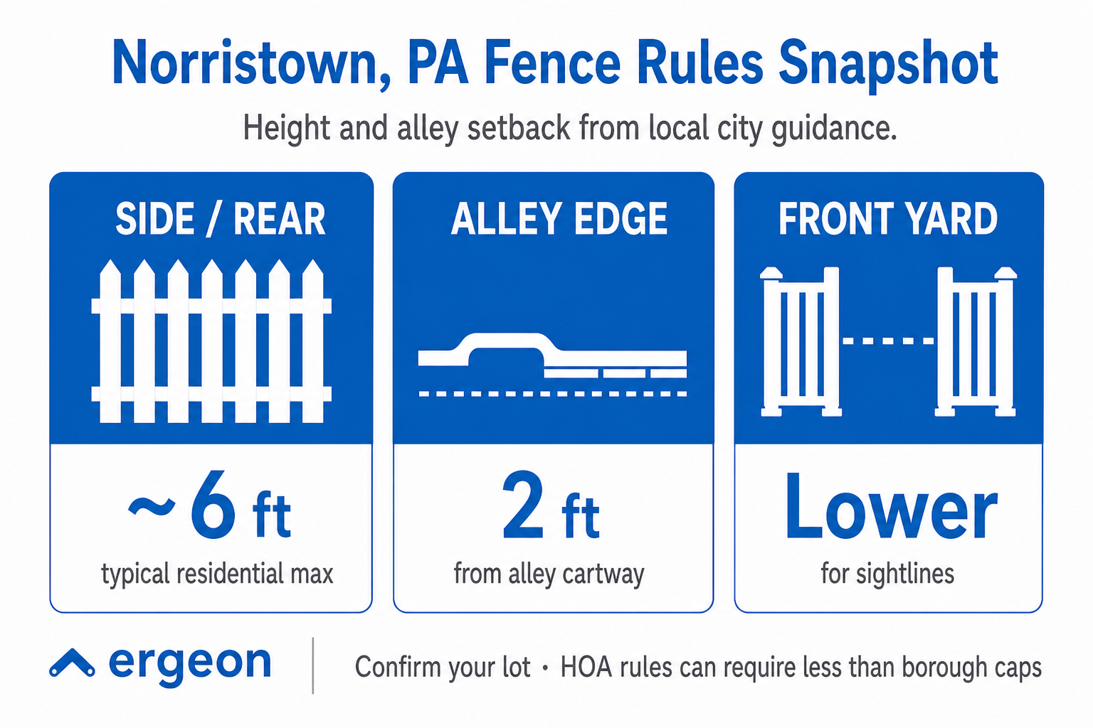 Norristown, PA Fence Rules Snapshot: Height and Alley Setback Guidelines This image provides a concise overview of local fence regulations in Norristown, Pennsylvania, focusing on fence height limits and alley setback requirements. It specifies that the typical maximum height for fences on side or rear residential property lines is approximately 6 feet. Fences must be set back at least 2 feet from the edge of an alley cartway. For fences in the front yard, a lower height limit is recommended to maintain sightlines. The image also notes that local rules can vary, suggesting confirmation of individual lot and Homeowners Association (HOA) regulations, which may impose stricter standards than borough rules.