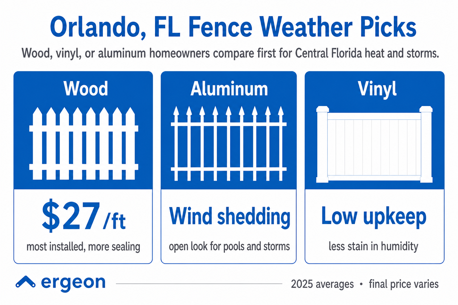 Orlando, FL Fence Material Comparison for Weather Resilience This image presents a comparison of three popular fence materials—wood, aluminum, and vinyl—in relation to their suitability for the weather conditions in Orlando, Florida. It highlights key factors such as cost per foot for wood fences ($27/ft with more sealing required), wind sheddability of aluminum fences (beneficial for pool areas and storm resilience), and the low upkeep associated with vinyl fences due to less staining in humid conditions. The data provides homeowners in Central Florida with insights into cost, maintenance, and weather resistance, supporting informed decision-making for fence installation. The average prices are projected for 2025 and may vary.