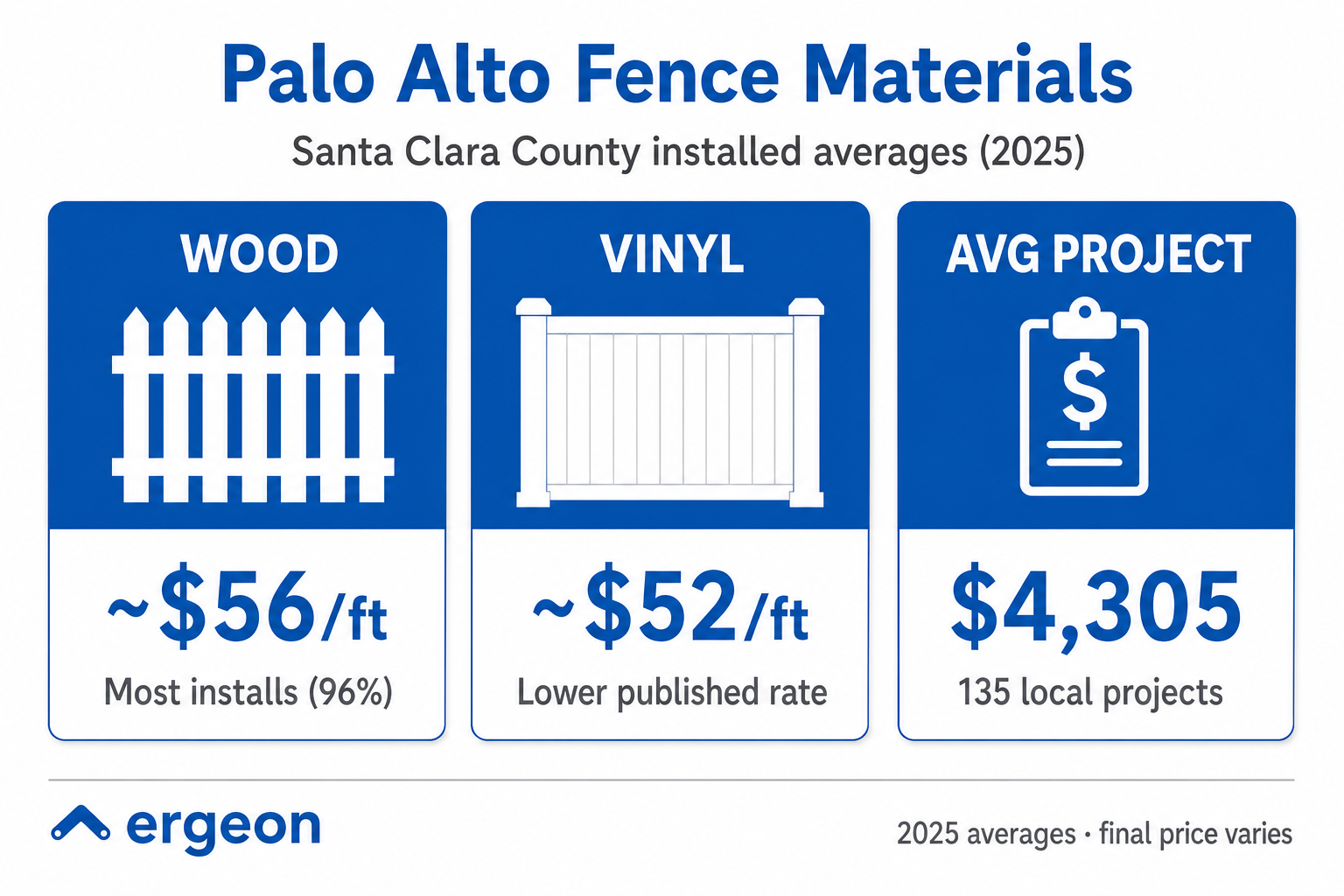 Palo Alto Fence Material Costs and Project Averages (2025) This infographic displays the average costs for two common fence materials used in Palo Alto, Santa Clara County, in 2025. Wood fences have the highest installation rate at 96% with an approximate cost of $56 per foot, while vinyl fences have a lower published rate of about $52 per foot. The average project cost in the area is $4,305, based on 135 local fence installation projects. The data is provided by Ergeon and includes a note that final prices may vary.