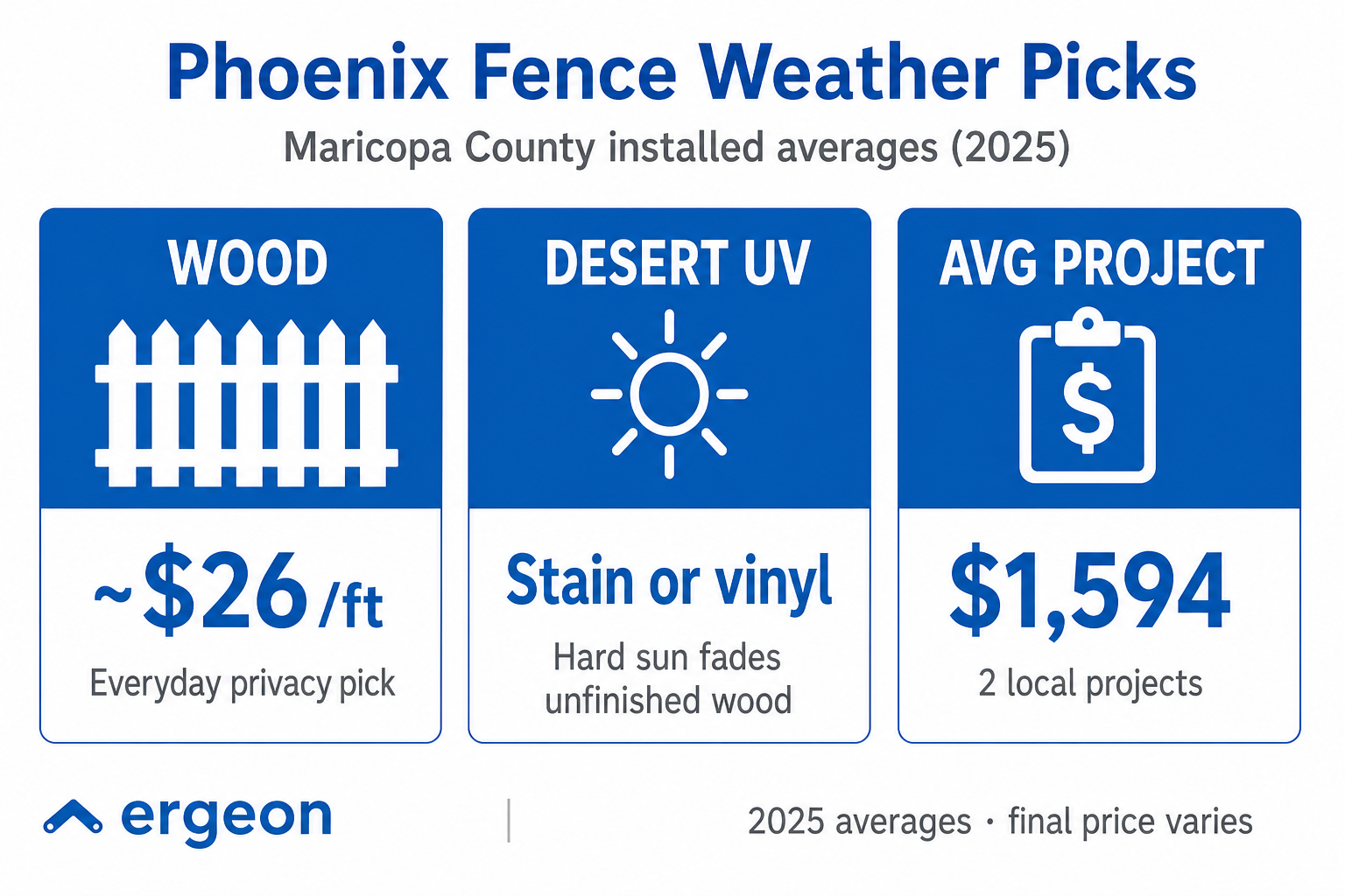 Phoenix Fence Weather Picks and Cost Averages in Maricopa County (2025) This infographic from Ergeon displays average costs and recommended fence types suited to Phoenix's weather conditions based on Maricopa County installations in 2025. It highlights wood fencing as an everyday privacy option priced around $26 per foot. Due to intense sunlight, it advises staining or using vinyl to protect wood finishes. The average project cost for typical local fence installations is shown as $1,594, based on two sampled projects. This data provides insight for homeowners planning fence installations tailored to the desert climate.