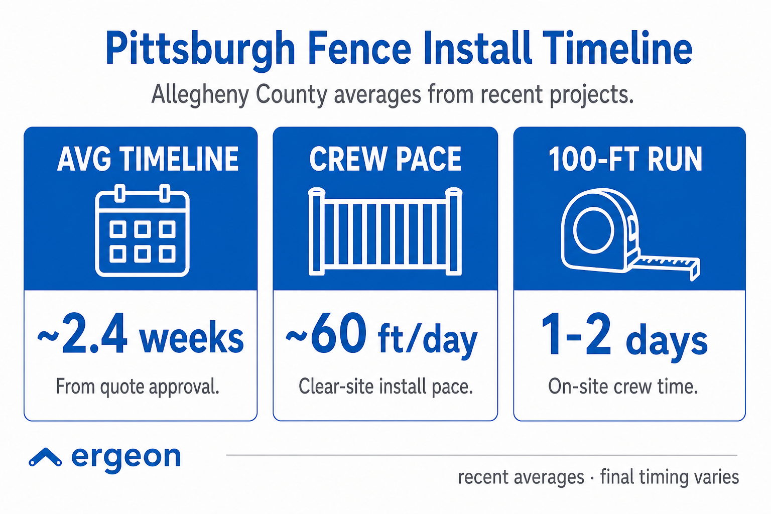 Pittsburgh Fence Installation Timeline: Allegheny County Project Averages This infographic presents average timelines for fence installation projects in Allegheny County, Pittsburgh. It highlights three key metrics: an average installation timeline of approximately 2.4 weeks from quote approval, a crew installation pace of around 60 feet per day on clear sites, and an on-site crew time of 1 to 2 days for a 100-foot fence run. These averages are based on recent projects and the final timing may vary depending on specific circumstances.