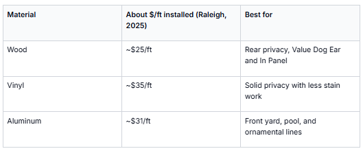 This table compares three fence materials—Wood, Vinyl, and Aluminum—detailing their approximate installation costs per foot in Raleigh for the year 2025, along with their best use cases. Wood costs about $25 per foot and is ideal for rear privacy, Value Dog Ear, and In Panel styles. Vinyl costs around $35 per foot and offers solid privacy with less stain work. Aluminum, at approximately $31 per foot, is best suited for front yard, pool, and ornamental lines. This information aids in selecting the appropriate fencing material based on budget and specific outdoor needs.