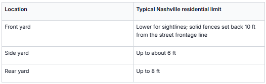 This table outlines the typical residential fence height limits in different yard locations within Nashville. It specifies that the front yard has lower limits, with solid fences required to be set back 10 feet from the street frontage line, the side yard fences can be up to about 6 feet, and rear yard fences can be up to 8 feet high. This information is useful for homeowners, contractors, and planners adhering to local zoning and residential property regulations.