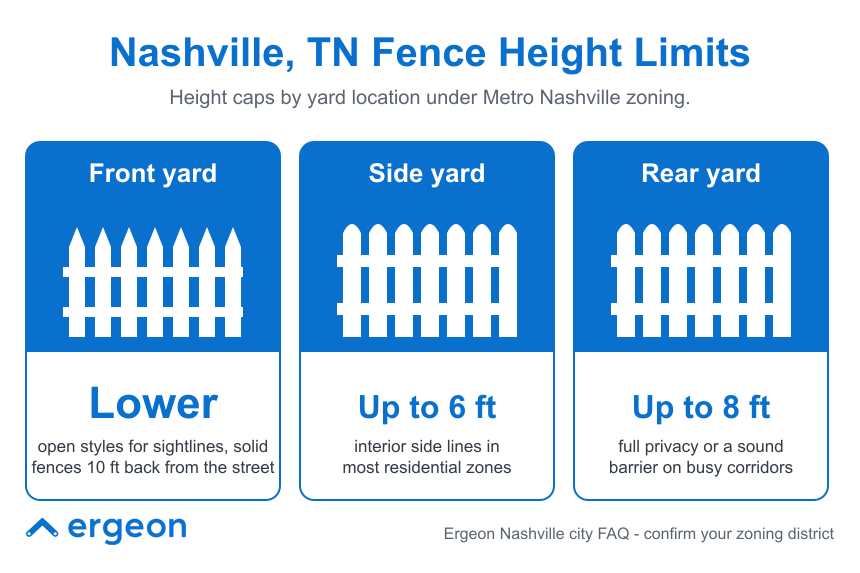 This infographic illustrates the fence height restrictions in Nashville, Tennessee, based on yard location under Metro Nashville zoning. It specifies that front yard fences must be lower in height, allowing open styles for sightlines with solid fences required to be set 10 feet back from the street. Side yard fences can be up to 6 feet tall, typically along interior side lines in most residential zones. Rear yard fences are permitted up to 8 feet in height, intended for full privacy or as sound barriers along busy corridors. This guide assists homeowners and builders in understanding local fence regulations for proper compliance.