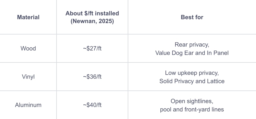 This image is a table comparing the estimated installed cost per linear foot for different fence materials in Newnan in the year 2025. It lists three materials—Wood, Vinyl, and Aluminum—along with their approximate installed costs per foot: $27/ft for Wood, $36/ft for Vinyl, and $40/ft for Aluminum. Additionally, the table describes the best use cases for each material, such as wood being suitable for rear privacy and specific panel types, vinyl offering low upkeep privacy options, and aluminum allowing open sightlines ideal for pools and front-yard boundaries. This comparison can be useful for homeowners or contractors evaluating fencing options based on cost and intended use.