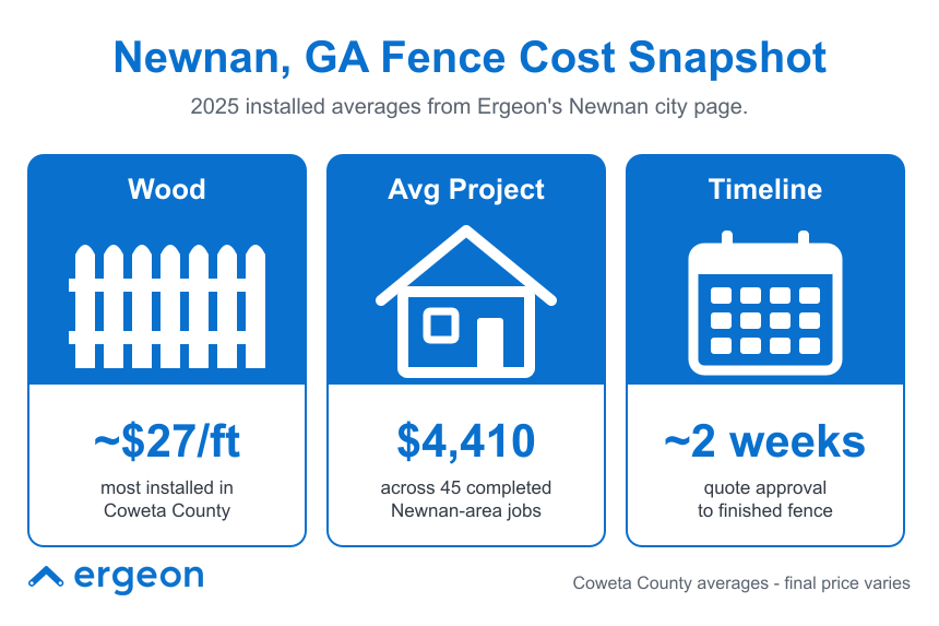 This infographic provides a summary of fence installation cost data specific to Newnan, Georgia, based on 2025 averages from Ergeon's Newnan city page. It highlights that wood fences, the most commonly installed in Coweta County, cost approximately $27 per linear foot. The average project cost across 45 completed jobs in the Newnan area is $4,410. Additionally, the typical timeline from quote approval to a finished fence is about 2 weeks. This information aids homeowners and contractors in estimating budget and scheduling for fence installation projects in Newnan, GA.