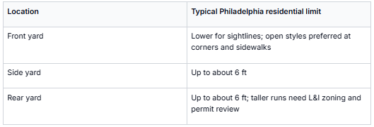 This table outlines the typical height limits for residential fences in different yard locations in Philadelphia. It specifies that fence heights in front yards are generally lower for sightlines, with a preference for open styles at corners and sidewalks. Side yard fences can be up to about 6 feet tall. Rear yard fences are also allowed up to about 6 feet, but taller fences require zoning and permit review. This information is useful for homeowners, builders, and city planners to ensure compliance with local regulations.