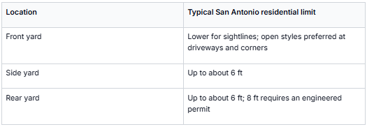 This image presents a table outlining the typical height limits for residential fences in San Antonio, categorized by location: front yard, side yard, and rear yard. The front yard has lower height limits to maintain sightlines, with open styles preferred at driveways and corners. Side yards allow fences up to about 6 feet, while rear yards permit fences up to about 6 feet, with 8 feet requiring an engineered permit. This information is useful for homeowners, builders, and planners to ensure compliance with local fencing regulations.