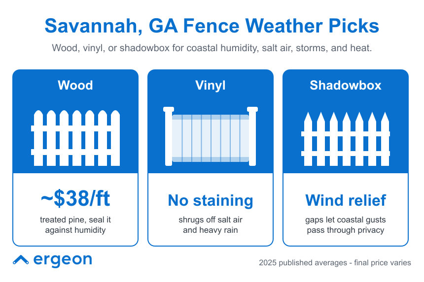 This infographic outlines three recommended fence materials suitable for Savannah, Georgia's coastal weather conditions, including humidity, salt air, storms, and heat. It compares wood, vinyl, and shadowbox fences highlighting key features: wood fences require treatment and sealing against humidity and cost approximately $38 per foot; vinyl fences require no staining and withstand salt air and heavy rain; shadowbox fences provide wind relief by allowing coastal gusts to pass through while maintaining privacy. The data is based on 2025 published averages with prices subject to variation.