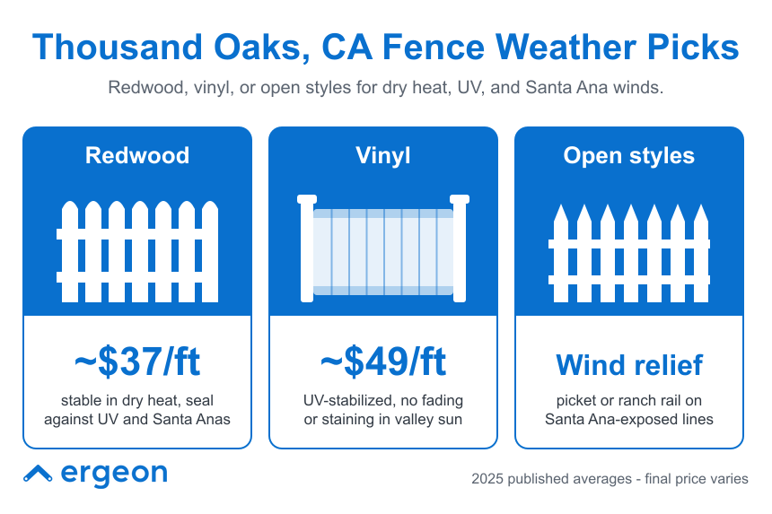 This image provides a comparison of recommended fence materials for Thousand Oaks, California, emphasizing weather resistance to conditions such as dry heat, UV exposure, and Santa Ana winds. It highlights three types of fences: Redwood, priced at approximately $37 per foot and noted for stability in dry heat and sealing against UV and Santa Anas; Vinyl, priced around $49 per foot, which is UV-stabilized to prevent fading or staining in valley sun; and Open Styles, such as picket or ranch rail fences, which provide wind relief on lines exposed to Santa Ana winds. The data is based on 2025 published average prices, with a note that final prices may vary.