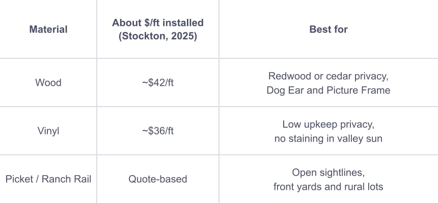 This table outlines the approximate cost per foot for installing different types of fences in Stockton in 2025, categorized by material. It includes three primary fence materials: Wood, Vinyl, and Picket/Ranch Rail. The Wood option is estimated at about $42 per foot and is recommended for redwood or cedar privacy fences, including Dog Ear and Picture Frame styles. Vinyl fences are lower in cost at about $36 per foot and ideal for low-maintenance privacy with no staining in direct sunlight. The Picket/Ranch Rail option is quote-based and suited for open sightlines, front yards, and rural lots. This information aids homeowners and contractors in budgeting and selecting appropriate fencing options based on cost and best-use scenarios.