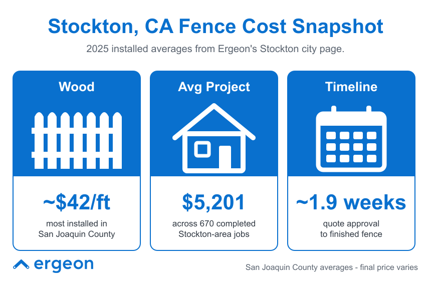 This image provides a summarized overview of the average costs and timeline for wood fence installation projects in Stockton, California, based on 2025 data from Ergeon's Stockton city page. It details the average cost per foot for wood fences at approximately $42, highlights the average project cost of $5,201 derived from 670 completed jobs in the Stockton area, and notes the typical timeline from quote approval to finished fence is about 1.9 weeks. The data specifically reflects averages in San Joaquin County, with a disclaimer that final prices may vary.