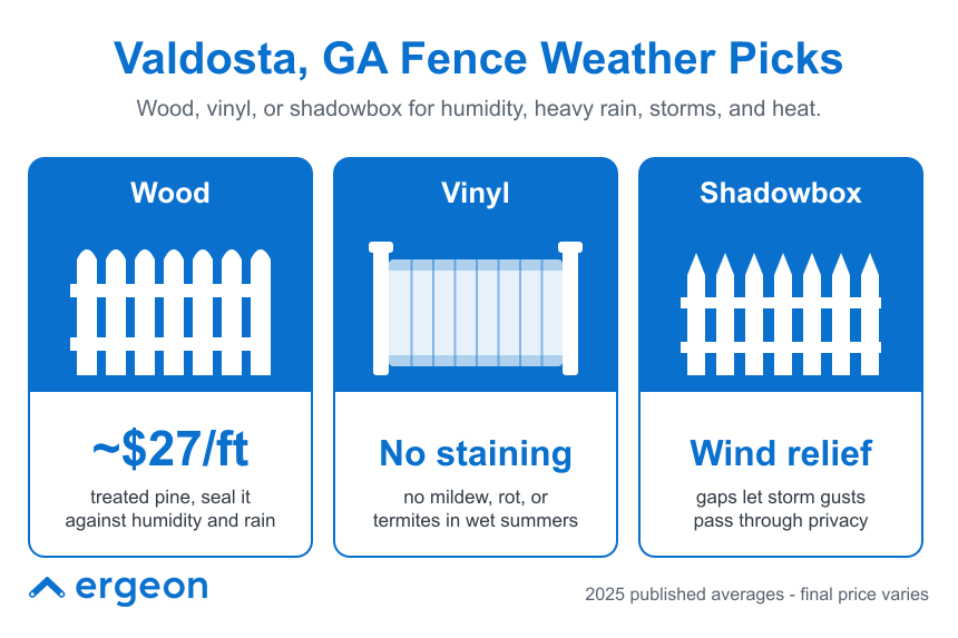 This infographic presents three recommended fence materials—wood, vinyl, and shadowbox—for users in Valdosta, GA, based on local weather conditions such as humidity, heavy rain, storms, and heat. For wood fences, treated pine is advised with sealing against humidity and rain, at an average cost of $27 per foot. Vinyl fences require no staining and resist mildew, rot, and termites during wet summers. Shadowbox fences provide wind relief due to gaps that allow storm gusts to pass through while maintaining privacy. The pricing and recommendations are based on 2025 published averages, noting that final prices may vary.