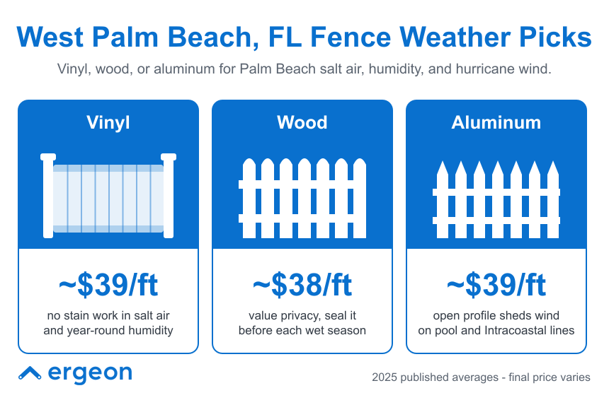 This image provides a comparison of three common fence materials suitable for West Palm Beach's weather: vinyl, wood, and aluminum. It highlights approximate cost per foot along with maintenance and durability notes specific to Palm Beach's salt air, humidity, and hurricane winds. Vinyl fencing, priced around $39 per foot, requires no stain work in salt air and year-round humidity. Wood fences, approximately $38 per foot, offer privacy value but require sealing before each wet season. Aluminum fences, around $39 per foot, feature an open profile that sheds wind, making them suitable for pools and Intracoastal lines. The data is based on averages published in 2025, with a note that final prices may vary.