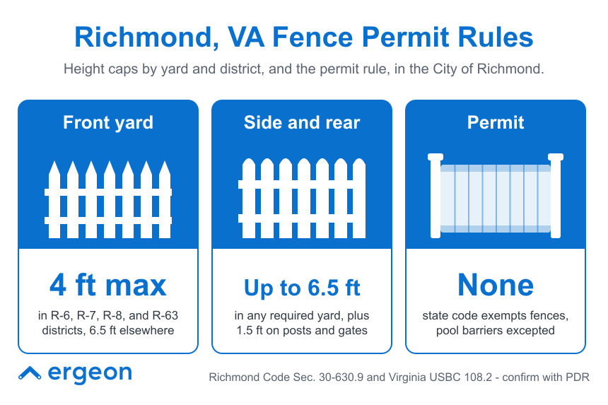 Richmond, VA Fence Permit and Height Regulations This image outlines the fence permit and height regulations in the City of Richmond, Virginia. It specifies that fences in the front yard have a maximum height of 4 feet in R-6, R-7, R-8, and R-63 districts, or 6.5 feet elsewhere. For side and rear yards, fences can be up to 6.5 feet tall with an additional 1.5 feet allowed on posts and gates. The image also indicates that no permit is required for fences as the state code exempts fences, with the exception of pool barriers. It references Richmond Code Sec. 30-630.9 and Virginia USBC 108.2 for confirmation with PDR. The visual is designed for professional use to inform residents, builders, and permit applicants about local fence regulations.