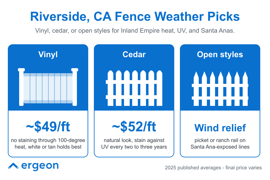 Riverside, CA Fence Weather-Resistant Material and Style Recommendations for 2025 This image presents recommended fence materials and styles suited for the weather conditions in Riverside, California, including Inland Empire heat, UV exposure, and Santa Ana winds. It compares three types of fencing options: vinyl, cedar, and open styles. Vinyl fences cost approximately $49 per foot, requiring no staining and holding best in 100-degree heat and UV conditions. Cedar fences offer a natural look, cost about $52 per foot, and need staining against UV every two to three years. Open styles, such as picket or ranch rail fences, provide wind relief on lines exposed to Santa Ana winds. These recommendations are based on published 2025 average prices, with final costs varying. The information helps homeowners and builders select durable, weather-appropriate fencing in Riverside, CA.