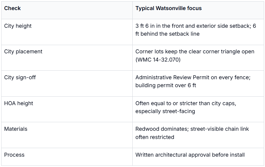 Summary Table of Typical Watsonville Fence Regulations and Requirements This image shows a table outlining typical focus areas for fence regulations in Watsonville. The table compares different regulatory checks such as city height limits, city placement rules, city sign-off requirements, HOA height standards, permissible materials, and the approval process. It details specific guidelines like setback distances for fence heights, permit requirements, material restrictions, and the need for written architectural approval before installation. This summary is useful for professionals needing a quick reference on local fence regulation standards in Watsonville.