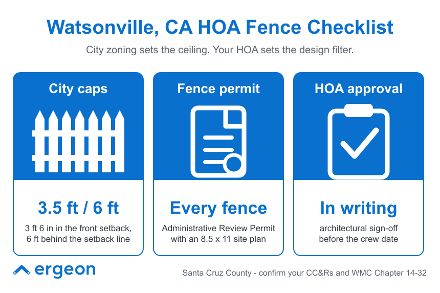 Watsonville, CA HOA Fence Checklist: City Caps, Permits, and HOA Approval This infographic outlines the key requirements for homeowners' association (HOA) fence regulations in Watsonville, California. It specifies city zoning height limits: 3.5 feet (3 ft 6 in) for fences in the front setback area and 6 feet behind the setback line. It highlights the necessity of obtaining an administrative review fence permit for every fence installation, which must include an 8.5 x 11 inch site plan. Additionally, it emphasizes the requirement for written HOA architectural approval before the fence installation begins. The image is intended as a clear, concise guide for residents to ensure compliance with local zoning and HOA rules before erecting fences.