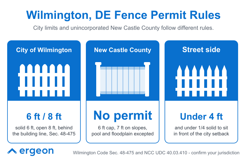 Fence Permit Rules for Wilmington, DE and New Castle County This infographic outlines the differing fence permit regulations for the City of Wilmington and unincorporated New Castle County in Delaware, as well as rules for fences on the street side. It specifies that Wilmington allows solid fences up to 6 feet and open fences up to 8 feet behind the building line, referencing Wilmington Code Sec. 48-475. New Castle County generally requires no permit for fences up to 6 feet tall, with certain exceptions where 7 feet is allowed on slopes, pools, and floodplains, citing NCC UDC 40.03.410. Street-side fences must be under 4 feet tall and be less than one-quarter solid to be located in front of the city setback. The visual uses icons of fences and clear text to help property owners confirm applicable regulations based on their jurisdiction.