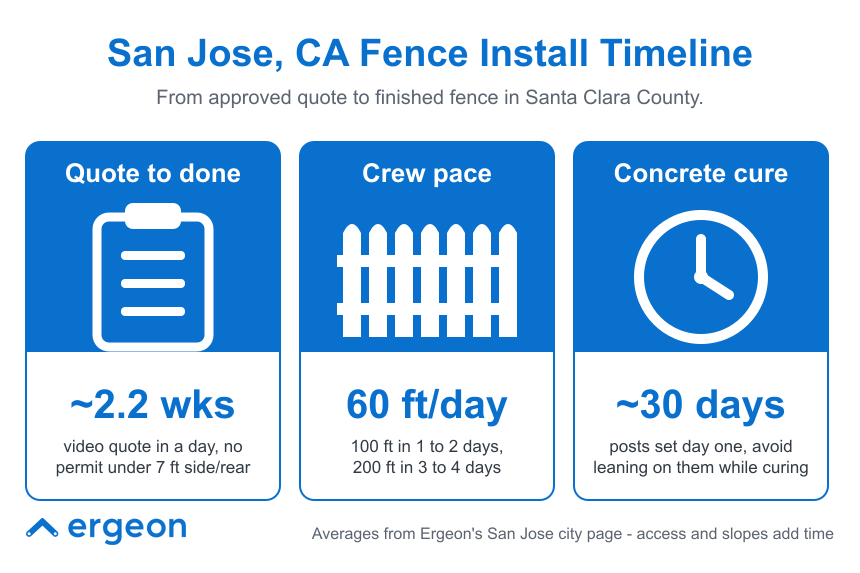 San Jose, CA Fence Installation Timeline Overview This infographic provides a detailed timeline for fence installation in San Jose, California, outlining the entire process from obtaining an approved quote to the completion of the fence in Santa Clara County. It highlights three key components: the quote-to-done phase which averages about 2.2 weeks including a video quote within a day and no permit required for fences under 7 feet on side or rear; the crew's installation pace averaging 60 feet per day, with specifics such as 100 feet installed in 1 to 2 days and 200 feet in 3 to 4 days; and the concrete curing period of approximately 30 days, emphasizing that posts are set on the first day and should not be leaned on during curing. The data represents averages from Ergeon's San Jose city page, noting that access and slope conditions may affect installation time.