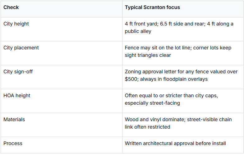 Summary of Typical Scranton Fence Regulations and HOA Guidelines This table outlines common regulations and homeowner association (HOA) guidelines related to fence height, placement, materials, and approval processes typical for Scranton. It details specific city standards such as allowable fence heights in different yard areas, placement rules including lot line and corner lot considerations, city sign-off requirements for fences valued over $500 and in floodplain overlays, common HOA height restrictions that may be stricter than city codes, preferred fencing materials limiting chain link usage on street-visible sides, and the necessity of obtaining written architectural approval prior to installation. This summary is useful for property owners, architects, and builders ensuring compliance with local fence regulations.