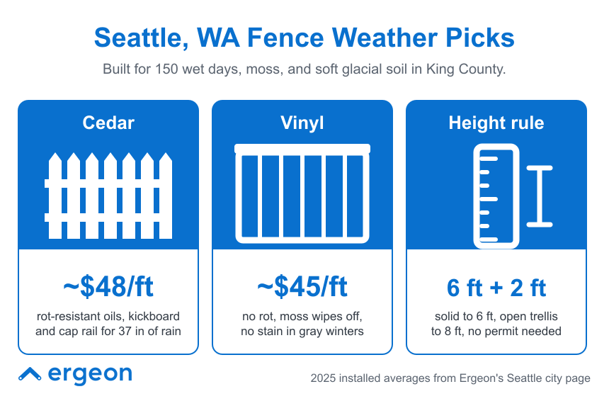Seattle, WA Fence Material Costs and Height Guidelines for Weather Durability This infographic provides a comparison of fence materials suitable for Seattle's wet climate, including cost per foot and weather resistance features. It details cedar fences at approximately $48 per foot, noted for rot-resistant oils and structural features optimized for 37 inches of rain. Vinyl fences are about $45 per foot, emphasizing resistance to rot, moss, and staining in gray winters. Additionally, it outlines the local height rule allowing solid fences up to 6 feet and open trellis extensions to 8 feet without a permit. The data is based on 2025 installed averages from Ergeon's Seattle city page.
