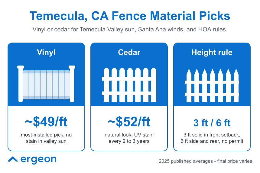 Fence Material Options and Cost Estimates for Temecula, CA Homes This image presents a comparison of popular fence materials for homes in Temecula, California, highlighting vinyl and cedar as primary choices due to local environmental factors such as Temecula Valley sun and Santa Ana winds, as well as Homeowners Association (HOA) rules. It shows estimated average costs for vinyl fences at approximately $49 per foot and cedar fences at about $52 per foot, noting that cedar requires UV stain maintenance every 2 to 3 years for preservation. Additionally, the image outlines local fencing height regulations, specifying a 3-foot solid fence allowed in front setbacks and a 6-foot maximum height for side and rear fences without requiring permits. The data is based on 2025 published averages, with final prices subject to variation.