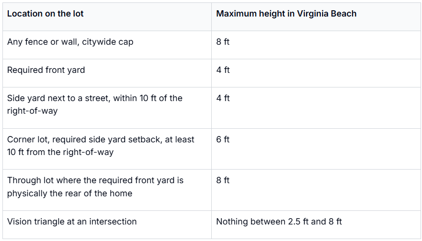 Fence Height Restrictions in Virginia Beach by Lot Location This table outlines the maximum allowable heights for fences or walls in different locations on a lot within Virginia Beach. The data specifies height limits for various scenarios including any fence or wall citywide cap, required front yards, side yards adjacent to streets, corner lots with specific setback requirements, through lots where the front yard is the rear of the home, and vision triangles at intersections, with heights ranging from 4 feet to 8 feet or specific conditions like no obstruction between 2.5 and 8 feet in vision triangles.