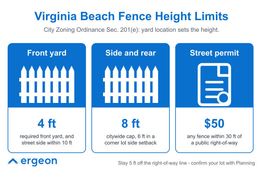 Virginia Beach Fence Height Limits According to City Zoning Ordinance This image provides a clear summary of the fence height limits enforced by the City of Virginia Beach under Zoning Ordinance Section 201(e). It visually distinguishes fence height restrictions based on yard location: a maximum of 4 feet for fences in the front yard and street side within 10 feet, and up to 8 feet for fences on the side and rear yards, with a 6-foot cap in corner lot side setbacks. Additionally, the image highlights that a street permit costing $50 is required for any fence built within 30 feet of a public right-of-way. The image is intended for property owners and contractors to understand local fence regulations and ensure compliance when planning fence installations.