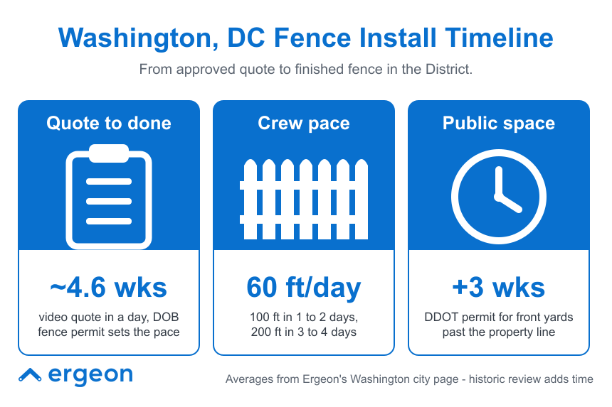 Washington, DC Fence Installation Timeline This infographic outlines the typical timeline for fence installation in Washington, DC, detailing the process from approved quote to the completion of the fence. It highlights three key phases: the time from quote approval to job start (~4.6 weeks) due to permit and scheduling, the crew installation pace (installing 60 feet per day with variations based on length), and additional time (3+ weeks) required for obtaining DDOT permits for fences extending beyond the property line into public spaces. The information is sourced from Ergeon's Washington city data, providing average timeframes for planning and executing fence projects.
