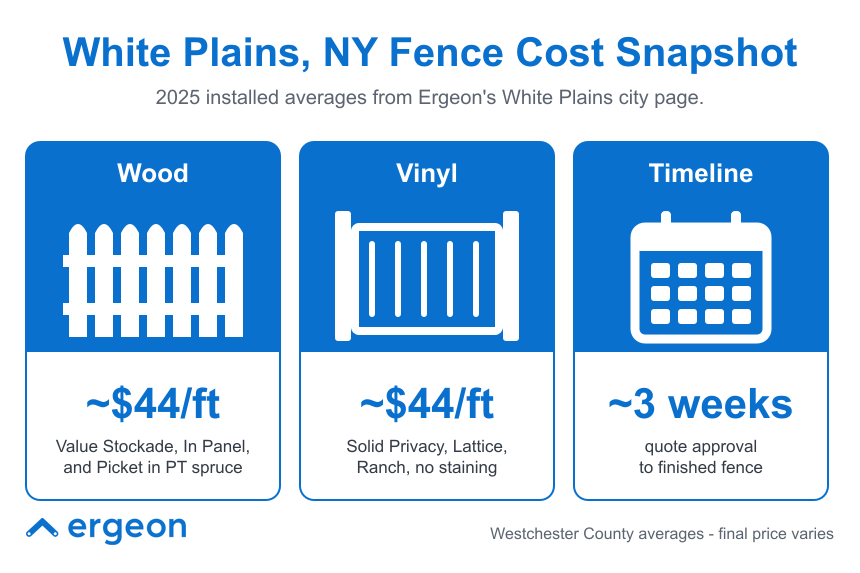 White Plains, NY Fence Cost Snapshot for 2025 This infographic provides an overview of the average installed costs and timeline for installing wood and vinyl fences in White Plains, New York in 2025. It shows that both wood fences (including value stockade, in panel, and picket in pressure-treated spruce) and vinyl fences (such as solid privacy, lattice, and ranch styles requiring no staining) cost approximately $44 per foot. The timeline from quote approval to finished fence installation is around three weeks. The data is sourced from Ergeon's White Plains city page, with a note that final prices may vary across Westchester County.