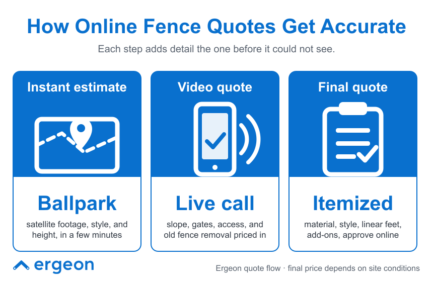 How Online Fence Quotes Achieve Accuracy Through a Three-Step Process This image illustrates the process by which Ergeon provides accurate online fence quotes in three progressive steps. The first step, labeled 'Instant estimate: Ballpark,' uses satellite footage, fence style, and height to produce a quick initial estimate. The second step, 'Video quote: Live call,' involves a live video call to discuss slope, gates, access, and pricing for old fence removal, adding more precise details. The third step, 'Final quote: Itemized,' delivers a detailed, itemized quotation including material, style, linear feet, and add-ons, with the option to approve the quote online. The image emphasizes that the final price depends on site conditions and that each step adds detail to improve accuracy.