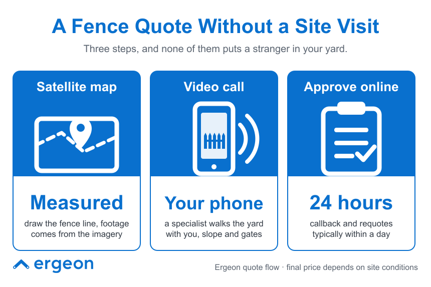 Process for Obtaining a Fence Quote Without a Site Visit This image outlines a three-step process for obtaining a fence installation quote without requiring an in-person site visit. The steps include measuring the fence line using satellite map imagery, conducting a video call where a specialist guides the customer through the yard to assess slope and gates, and finally, submitting the approval online with a typical callback and requote completed within 24 hours. The process is designed to avoid strangers entering the customer's yard while providing an efficient and remote quoting solution. It also notes that the final price depends on actual site conditions.
