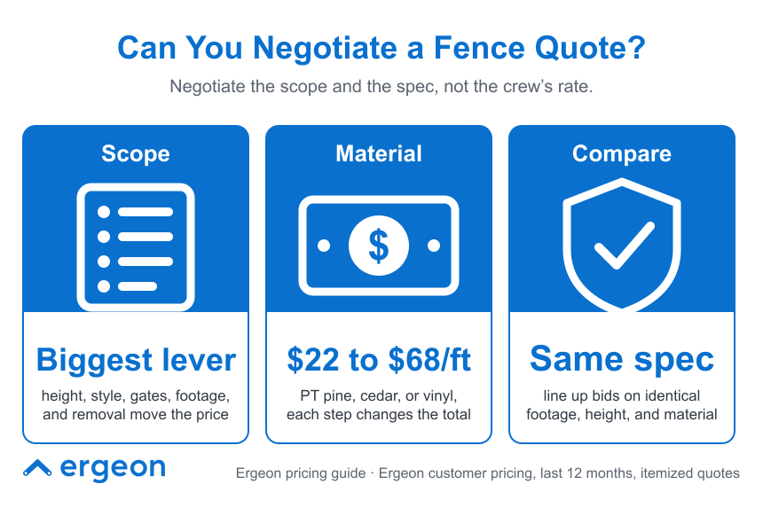 How to Negotiate a Fence Quote by Adjusting Scope, Material, and Comparison This infographic explains how to negotiate a fence quote effectively by focusing on the scope and specifications rather than the labor rate. It highlights three key elements: Scope (height, style, gates, footage, and removal affecting pricing), Material (cost range $22 to $68 per foot depending on choice of PT pine, cedar, or vinyl), and Comparison (lining up bids with identical footage, height, and material for accurate comparison). The guide is based on Ergeon customer pricing data collected over the last 12 months.