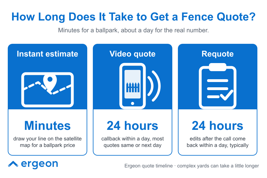 Timeline and Process for Obtaining a Fence Quote from Ergeon This image provides a clear timeline for receiving a fence quote from Ergeon. It outlines three main steps: an instant estimate available within minutes by drawing a line on a satellite map to get a ballpark price; a video quote where users receive a callback within 24 hours, with most quotes delivered same or next day; and a requote process for edits after the call, which typically comes back within 24 hours. The graphic uses icons to illustrate each step and notes that complex yards may require more time.