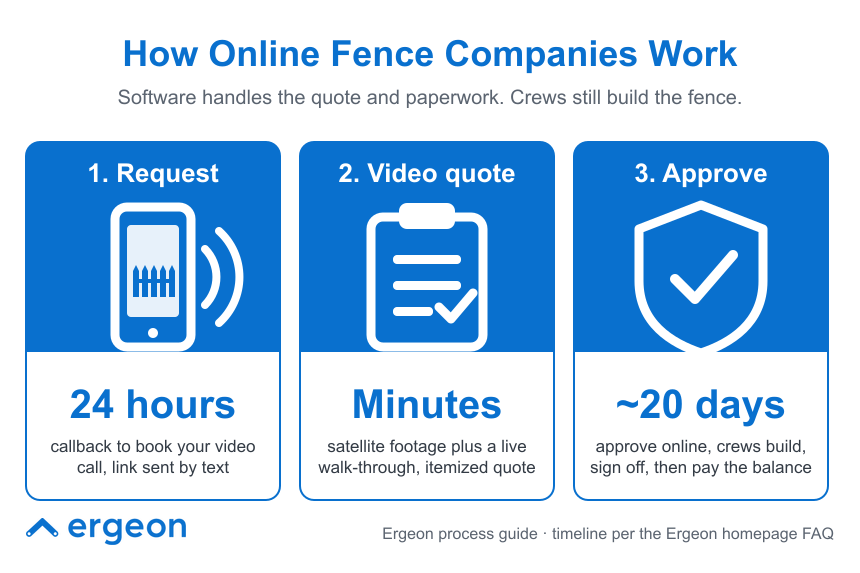 This infographic explains the step-by-step process online fence companies use to handle customer requests and fence installation. It highlights that the initial request involves a 24-hour callback to book a video call with the customer, with a link sent via text. The video quote stage takes only minutes, utilizing satellite footage and a live walk-through to provide an itemized quote. Finally, the approval and build phase takes approximately 20 days, where approval happens online, crews build the fence, sign off on the work, and the customer pays the balance. The image uses icons and timelines to visually clarify each step.