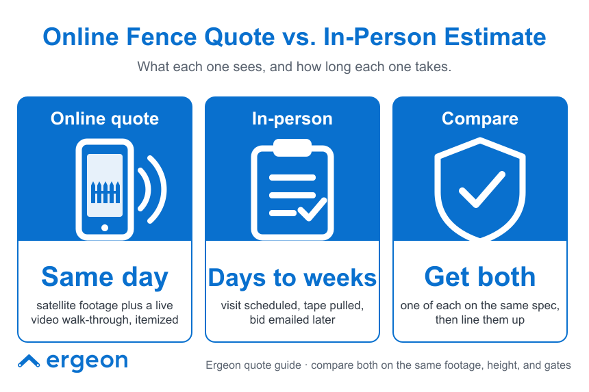 This infographic compares online fence quotes and in-person estimates, highlighting the differences in viewing methods and timeframes. The online quote utilizes satellite footage and a live video walkthrough to provide an itemized estimate on the same day. The in-person estimate involves a scheduled visit, physical tape measurement, and a later emailed bid, taking days to weeks. Additionally, the graphic recommends obtaining both types of estimates on the same specifications to compare and align the bids accurately.