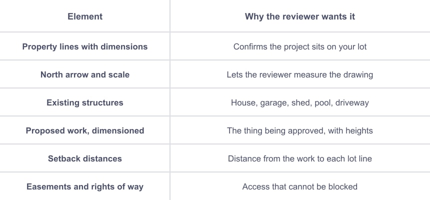 This image displays a two-column table outlining important elements typically included in a site plan and the reasons why a reviewer needs each element. The left column lists elements such as property lines with dimensions, north arrow and scale, existing structures, proposed work with dimensions, setback distances, and easements and rights of way. The right column explains the necessity of each: confirming project location on the lot, enabling measurement of the drawing, identifying existing features like house and driveway, detailing the proposed construction with heights, indicating distances from project to lot lines, and showing access rights that cannot be blocked. This table serves as a concise guide for understanding site plan components and their importance in project approval processes.