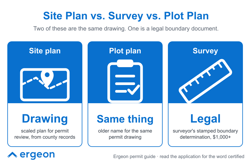 This image illustrates the differences and relationships between a site plan, a plot plan, and a survey. It explains that a site plan is a scaled drawing used for permit review and sourced from county records. The plot plan is identified as an older term for the same permit drawing as a site plan. The survey is described as a legal document produced by a surveyor, showing stamped boundary determination, typically costing over $1,000. The image clarifies that two of these represent the same drawing, while the survey serves as the legal boundary document. This comparison aids in understanding which type of document is required for different legal and permit-related purposes.