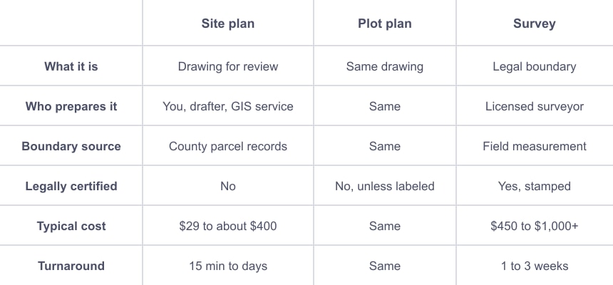 This image presents a comparison table outlining the differences between a site plan, plot plan, and survey. It specifies key aspects such as what each document represents, who prepares it, the source of boundary information, legal certification status, typical cost, and turnaround time. The table is useful for understanding the distinctions and uses of these three types of drawings in land and property documentation.