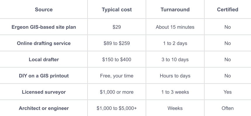This table presents a comparison of different sources for obtaining site plans, including their typical cost, turnaround time, and certification status. It lists options such as Ergeon GIS-based site plans, online drafting services, local drafters, DIY GIS printouts, licensed surveyors, and architects or engineers. Each option is detailed with price ranges from free or low-cost to several thousand dollars, turnaround times ranging from minutes to weeks, and an indication of whether the resulting plans are certified. This information is useful for decision-making regarding site plan procurement based on budget, timing, and certification needs.