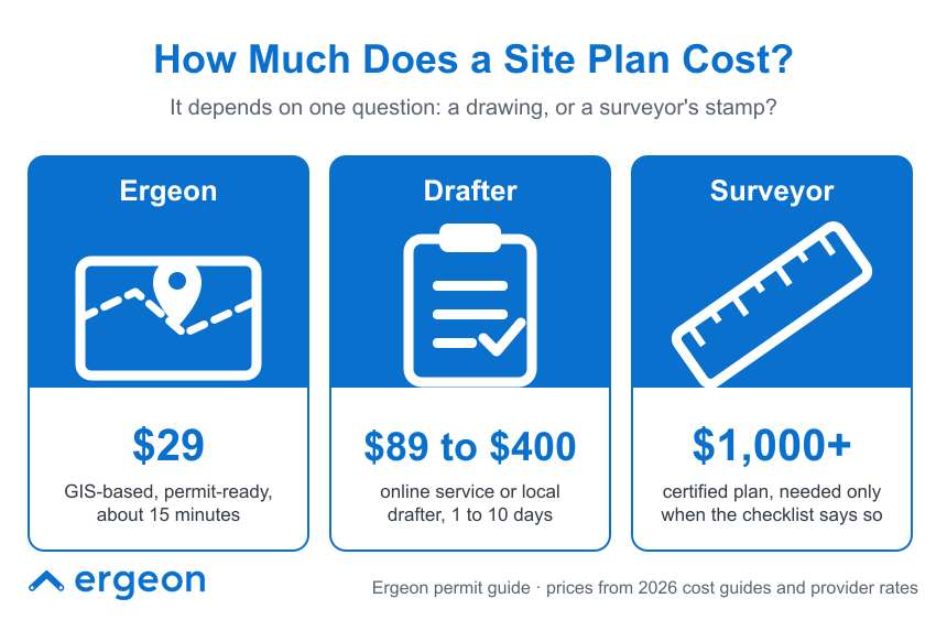 This infographic details the cost differences for obtaining a site plan through three different options: Ergeon, a Drafter, and a Surveyor. Ergeon offers a GIS-based, permit-ready site plan for $29, typically completed in about 15 minutes. Using a Drafter costs between $89 and $400, depending on whether it is an online service or local drafter, with a turnaround time of 1 to 10 days. A certified Surveyor's plan starts at $1,000 and is required only when a checklist specifies the need for a certified plan. The data is sourced from Ergeon’s permit guide and reflects pricing from 2026 cost guides and provider rates. This comparison aids professionals and property owners in selecting the appropriate service level for their site plan needs.