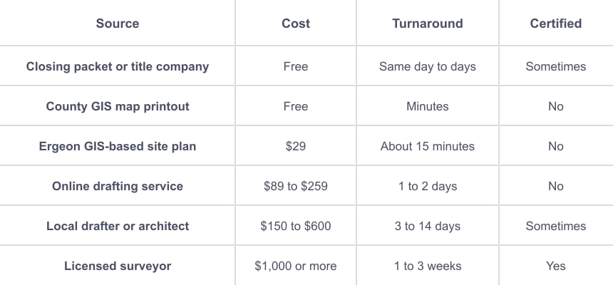 This image is a table comparing various sources where one can obtain a site plan for a permit application. It lists each source alongside associated cost, turnaround time, and whether the site plans are certified. The sources range from free options like closing packet or title company and county GIS map printouts, to paid professional services such as online drafting services, local drafters or architects, and licensed surveyors. The table highlights important factors for decision-making including cost ranges from free to $1,000 or more, turnaround times from minutes to weeks, and certification availability, which is typically required for official permit applications.