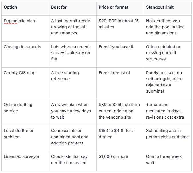 This image shows a comparison table of various options for obtaining site plans. It lists each option alongside recommended use cases, pricing or format, and notable limitations. Options include Ergeon site plan, closing documents, county GIS map, online drafting service, local drafter or architect, and licensed surveyor. The table provides a clear overview for decision-making regarding site plan procurement based on cost, turnaround time, and reliability.