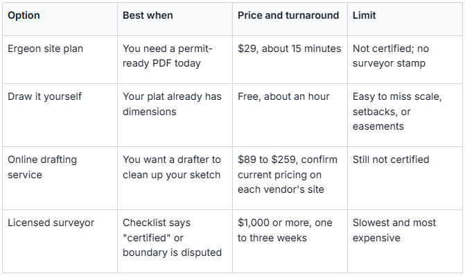 This table compares four different options for obtaining a site plan: Ergeon site plan, drawing it yourself, an online drafting service, and a licensed surveyor. Each option is evaluated based on the best use case scenario, price and turnaround time, and associated limitations. It provides a clear overview to help users decide based on factors like certification needs, cost, time, and accuracy.