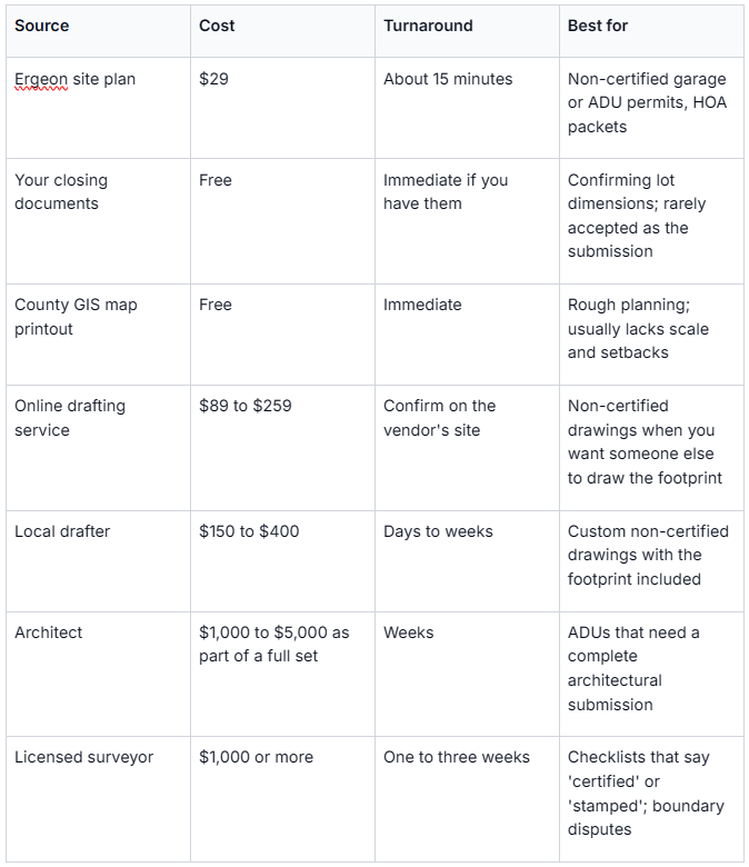 This table provides a detailed comparison of various sources for obtaining Accessory Dwelling Unit (ADU) drawings and site plans. It lists the source options including Ergeon site plan, closing documents, County GIS map printout, online drafting service, local drafter, architect, and licensed surveyor. Each source is evaluated based on cost, typical turnaround time, and ideal use cases, such as suitability for non-certified permits, confirming lot dimensions, rough planning, custom drawings, architectural submissions, or certified documents. The information aids users in selecting the appropriate drawing source based on their project requirements, budget, and timeline.